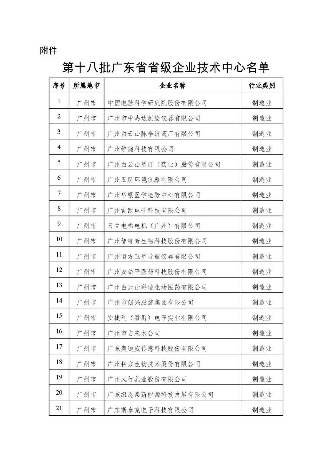 【公示】廣東省工信廳等四部門關(guān)于認(rèn)定第十八批廣東省省級企業(yè)技術(shù)中心的通知