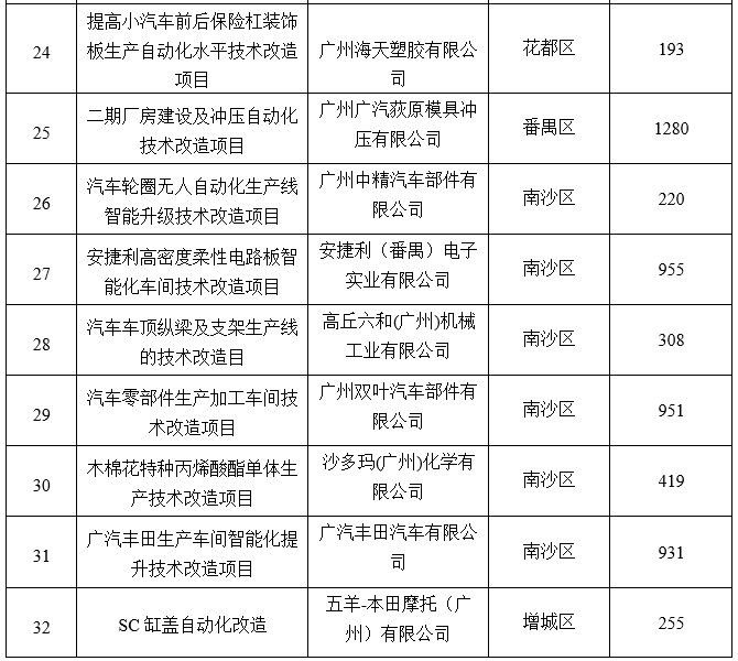 廣州市工業(yè)和信息化局關于2020年省級促進經濟高質量發(fā)展專項（工業(yè)企業(yè)轉型升級）企業(yè)技術改造資金項目擬獎勵企業(yè)名單