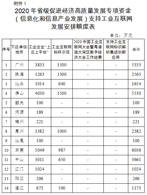 2020年廣東省級促進經濟高質量發(fā)展專項資金(信息化和信息產業(yè)發(fā)展)工業(yè)互聯網和新一代信息技術產業(yè)發(fā)展安排計劃