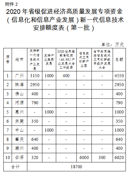 2020年廣東省級促進經濟高質量發(fā)展專項資金(信息化和信息產業(yè)發(fā)展)工業(yè)互聯網和新一代信息技術產業(yè)發(fā)展安排計劃