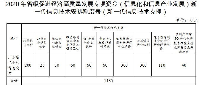 2020年廣東省級促進經濟高質量發(fā)展專項資金(信息化和信息產業(yè)發(fā)展)工業(yè)互聯網和新一代信息技術產業(yè)發(fā)展安排計劃