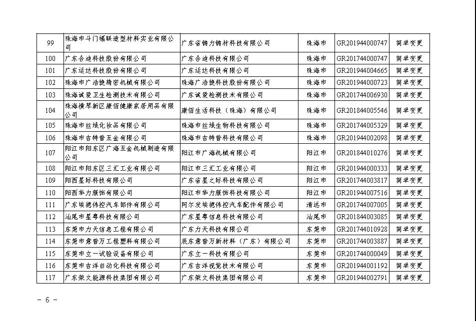 【廣東】關于廣東省2020年第二批更名高新技術(shù)企業(yè)名單的公告