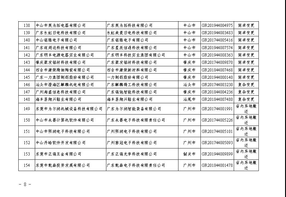 【廣東】關于廣東省2020年第二批更名高新技術(shù)企業(yè)名單的公告