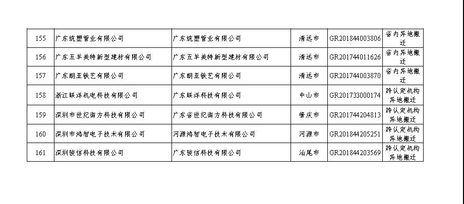 【廣東】關于廣東省2020年第二批更名高新技術(shù)企業(yè)名單的公告