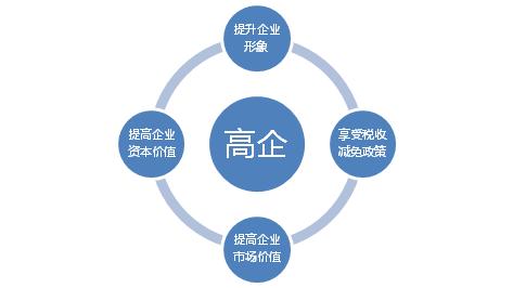 申請高新技術(shù)企業(yè)認(rèn)定需要把握哪幾點(diǎn)？