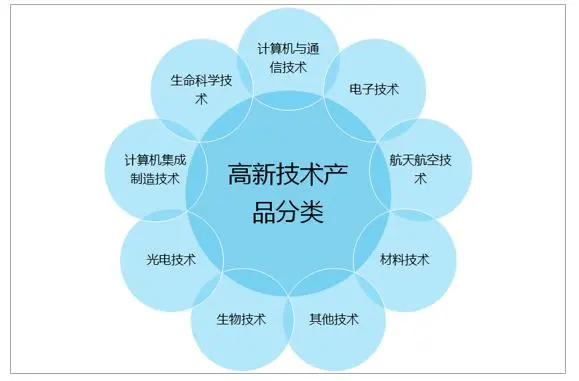 高新技術產(chǎn)品認定怎么操作?高品認定申報